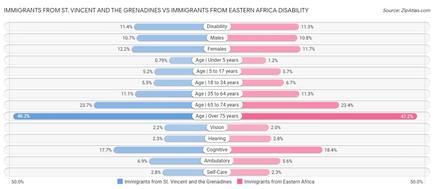 Immigrants from St. Vincent and the Grenadines vs Immigrants from Eastern Africa Disability