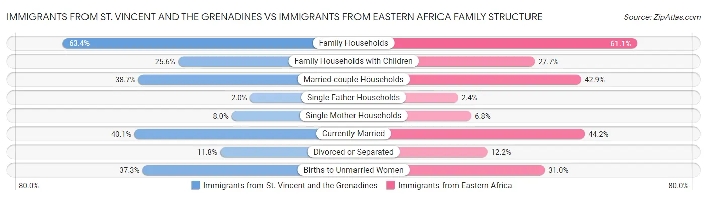 Immigrants from St. Vincent and the Grenadines vs Immigrants from Eastern Africa Family Structure