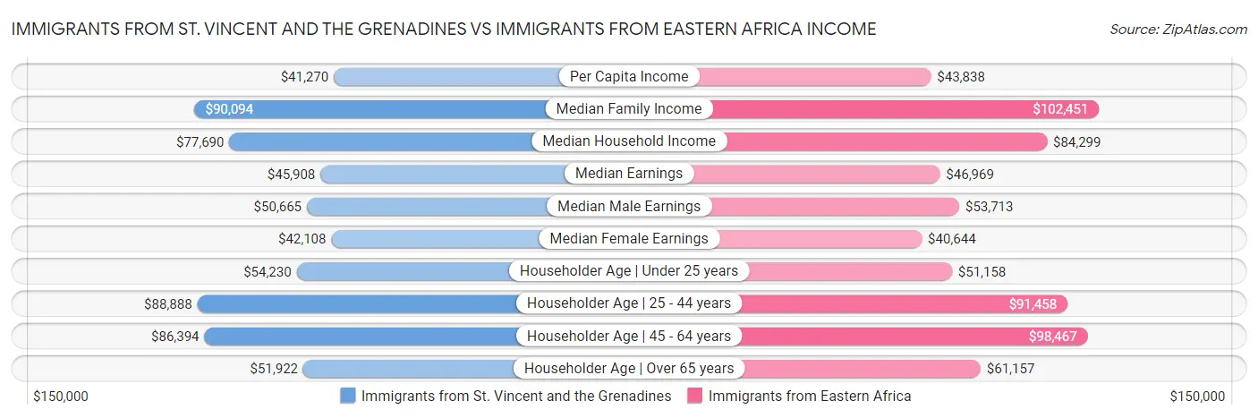 Immigrants from St. Vincent and the Grenadines vs Immigrants from Eastern Africa Income