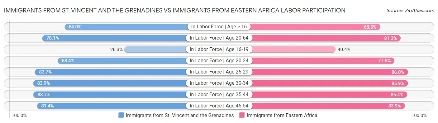 Immigrants from St. Vincent and the Grenadines vs Immigrants from Eastern Africa Labor Participation