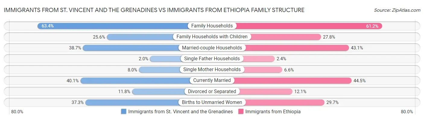 Immigrants from St. Vincent and the Grenadines vs Immigrants from Ethiopia Family Structure