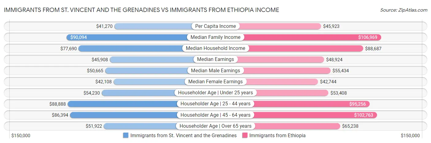 Immigrants from St. Vincent and the Grenadines vs Immigrants from Ethiopia Income