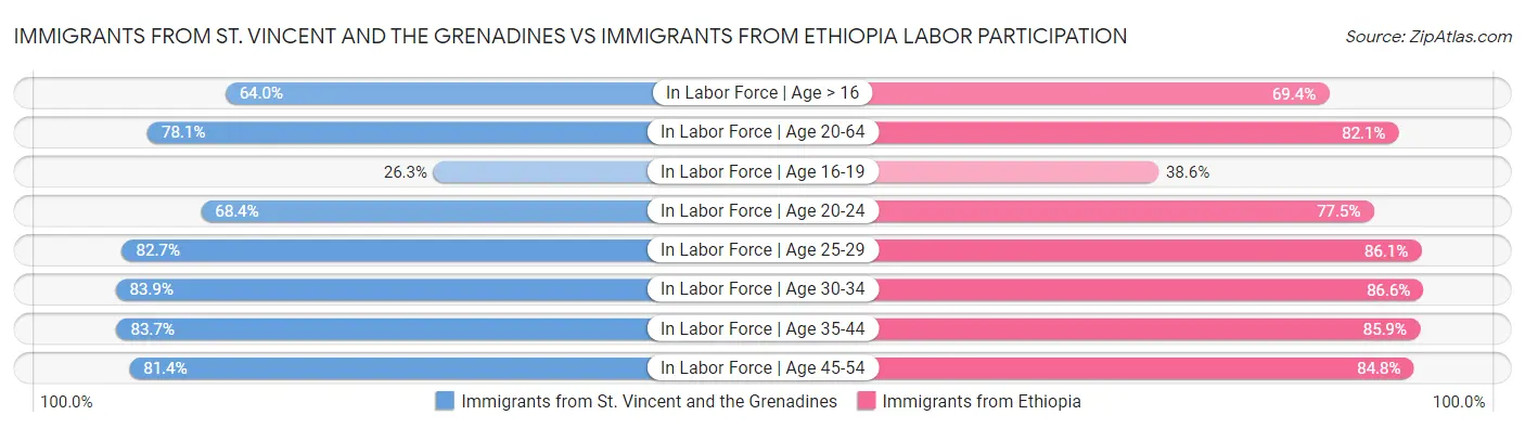 Immigrants from St. Vincent and the Grenadines vs Immigrants from Ethiopia Labor Participation