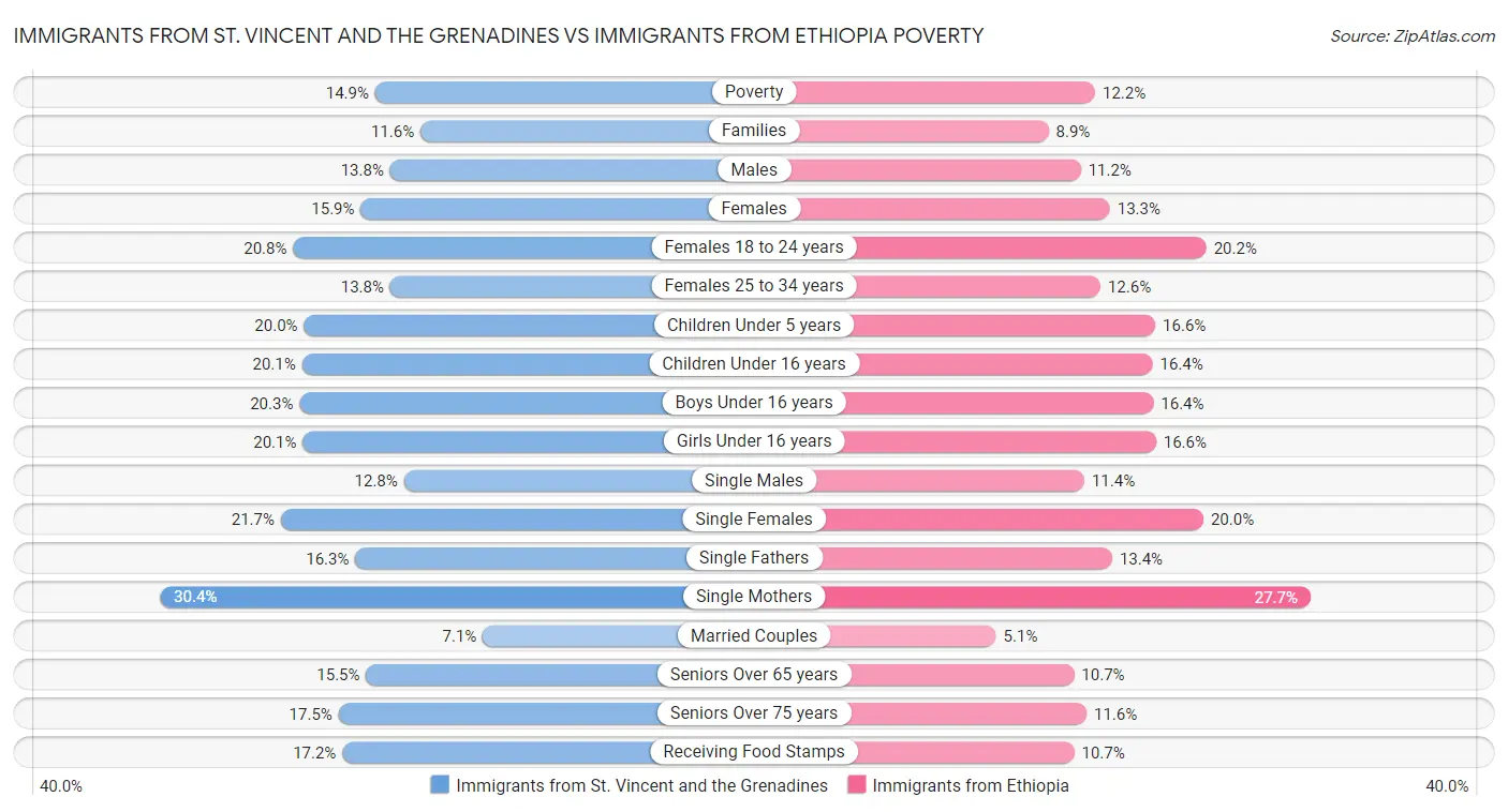 Immigrants from St. Vincent and the Grenadines vs Immigrants from Ethiopia Poverty