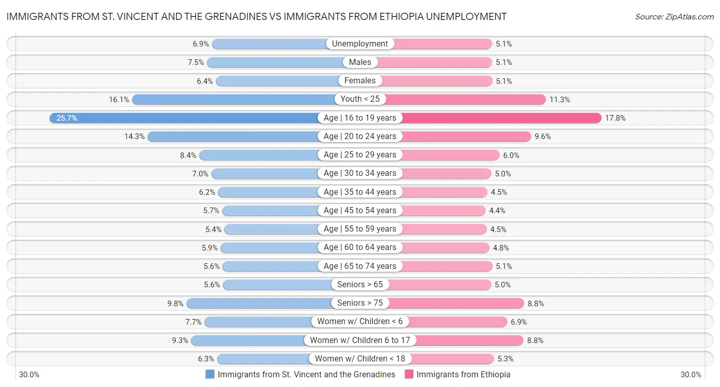 Immigrants from St. Vincent and the Grenadines vs Immigrants from Ethiopia Unemployment