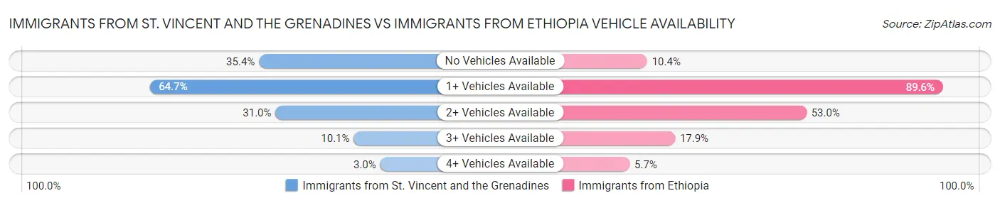 Immigrants from St. Vincent and the Grenadines vs Immigrants from Ethiopia Vehicle Availability