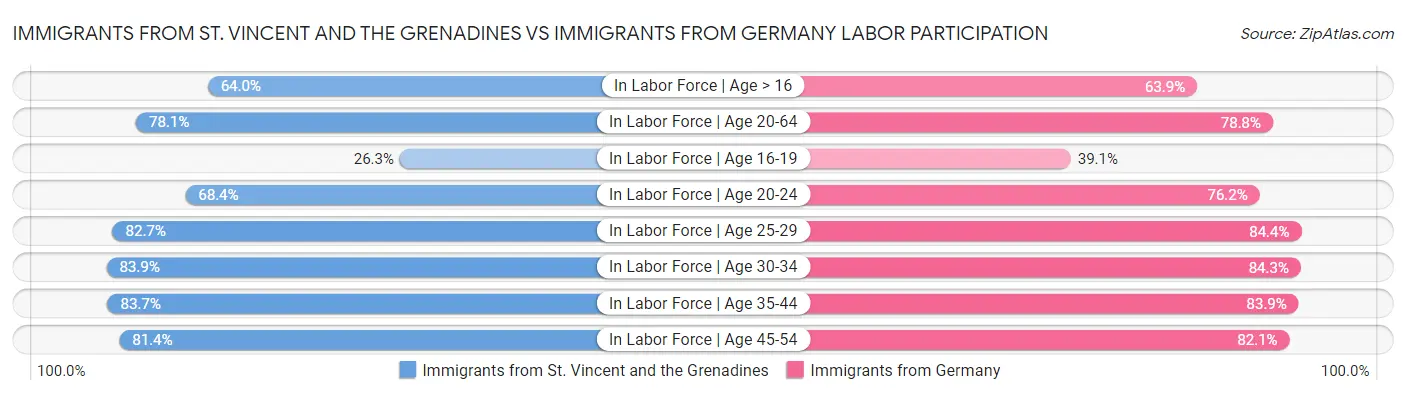 Immigrants from St. Vincent and the Grenadines vs Immigrants from Germany Labor Participation