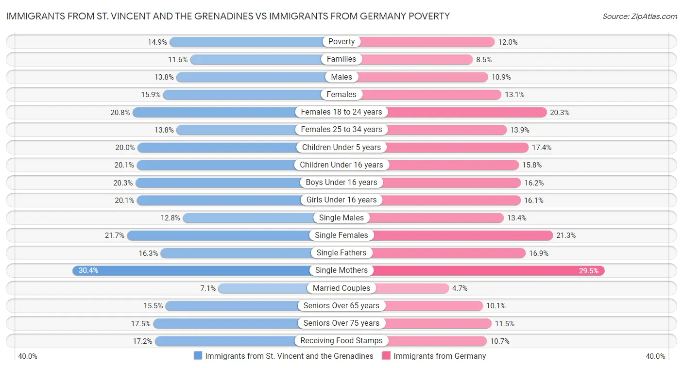 Immigrants from St. Vincent and the Grenadines vs Immigrants from Germany Poverty