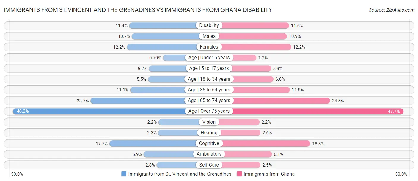Immigrants from St. Vincent and the Grenadines vs Immigrants from Ghana Disability