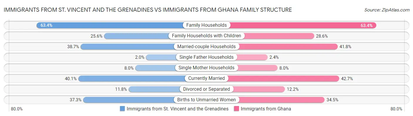 Immigrants from St. Vincent and the Grenadines vs Immigrants from Ghana Family Structure