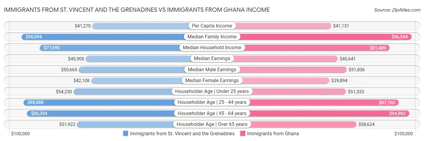 Immigrants from St. Vincent and the Grenadines vs Immigrants from Ghana Income