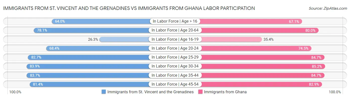 Immigrants from St. Vincent and the Grenadines vs Immigrants from Ghana Labor Participation