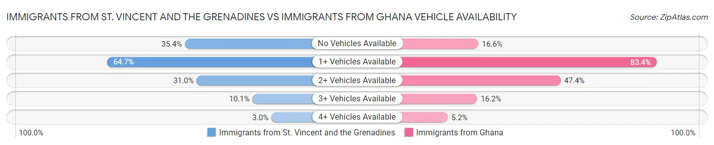 Immigrants from St. Vincent and the Grenadines vs Immigrants from Ghana Vehicle Availability