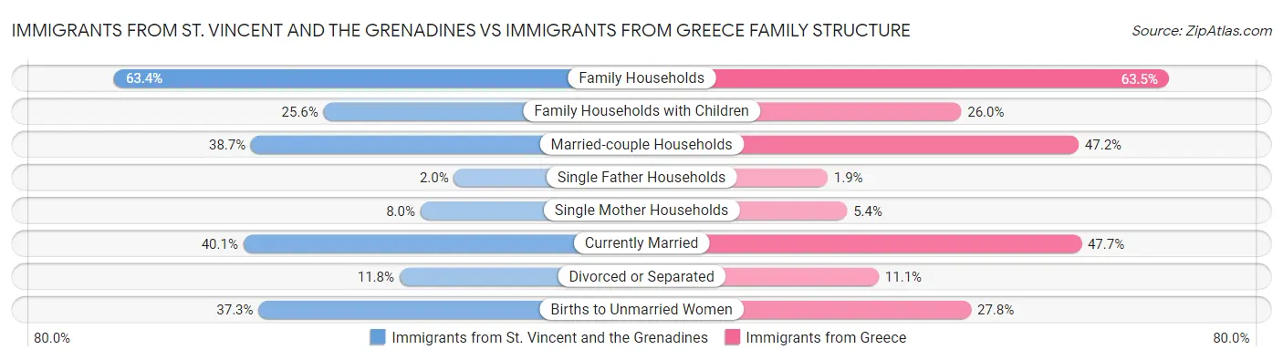 Immigrants from St. Vincent and the Grenadines vs Immigrants from Greece Family Structure