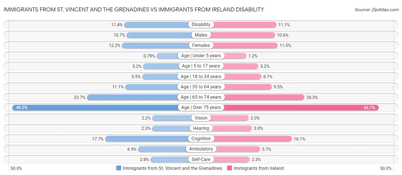 Immigrants from St. Vincent and the Grenadines vs Immigrants from Ireland Disability