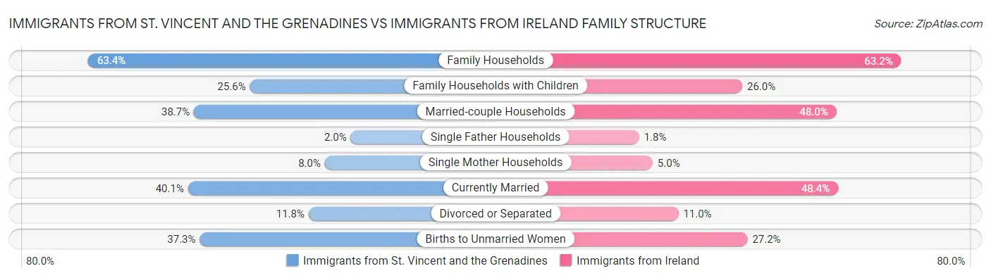 Immigrants from St. Vincent and the Grenadines vs Immigrants from Ireland Family Structure