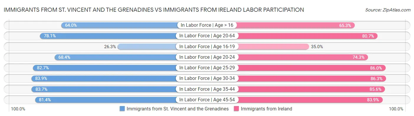 Immigrants from St. Vincent and the Grenadines vs Immigrants from Ireland Labor Participation