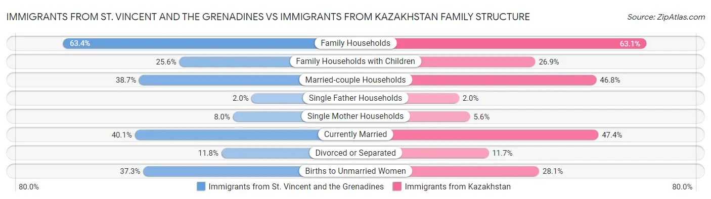Immigrants from St. Vincent and the Grenadines vs Immigrants from Kazakhstan Family Structure