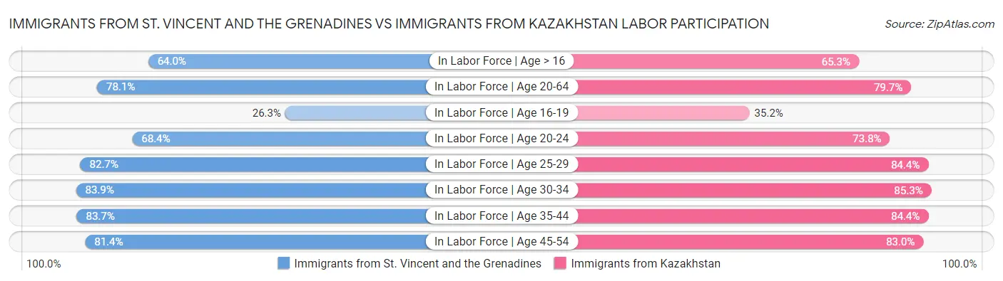 Immigrants from St. Vincent and the Grenadines vs Immigrants from Kazakhstan Labor Participation