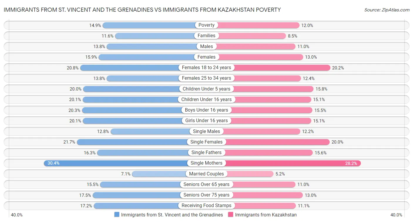 Immigrants from St. Vincent and the Grenadines vs Immigrants from Kazakhstan Poverty