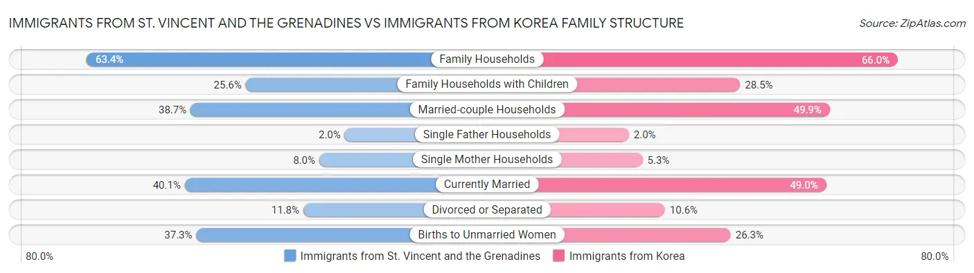 Immigrants from St. Vincent and the Grenadines vs Immigrants from Korea Family Structure
