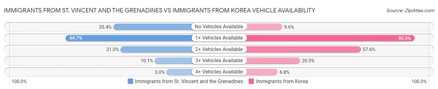 Immigrants from St. Vincent and the Grenadines vs Immigrants from Korea Vehicle Availability
