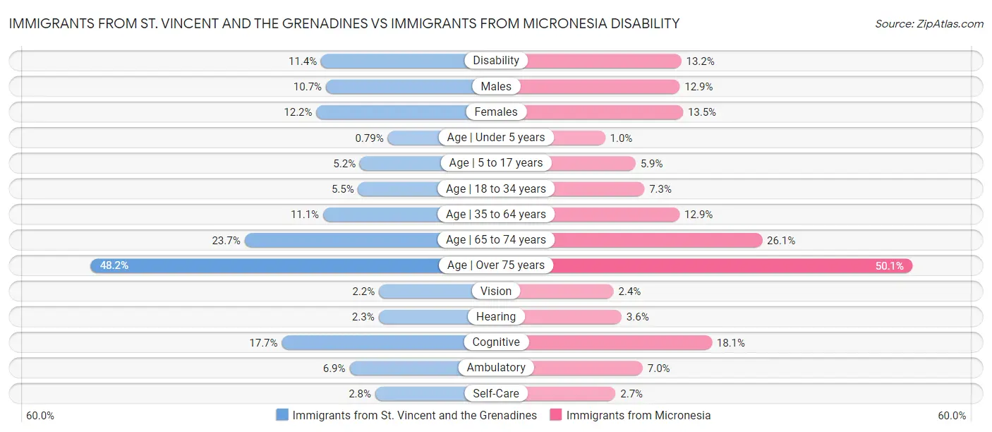 Immigrants from St. Vincent and the Grenadines vs Immigrants from Micronesia Disability