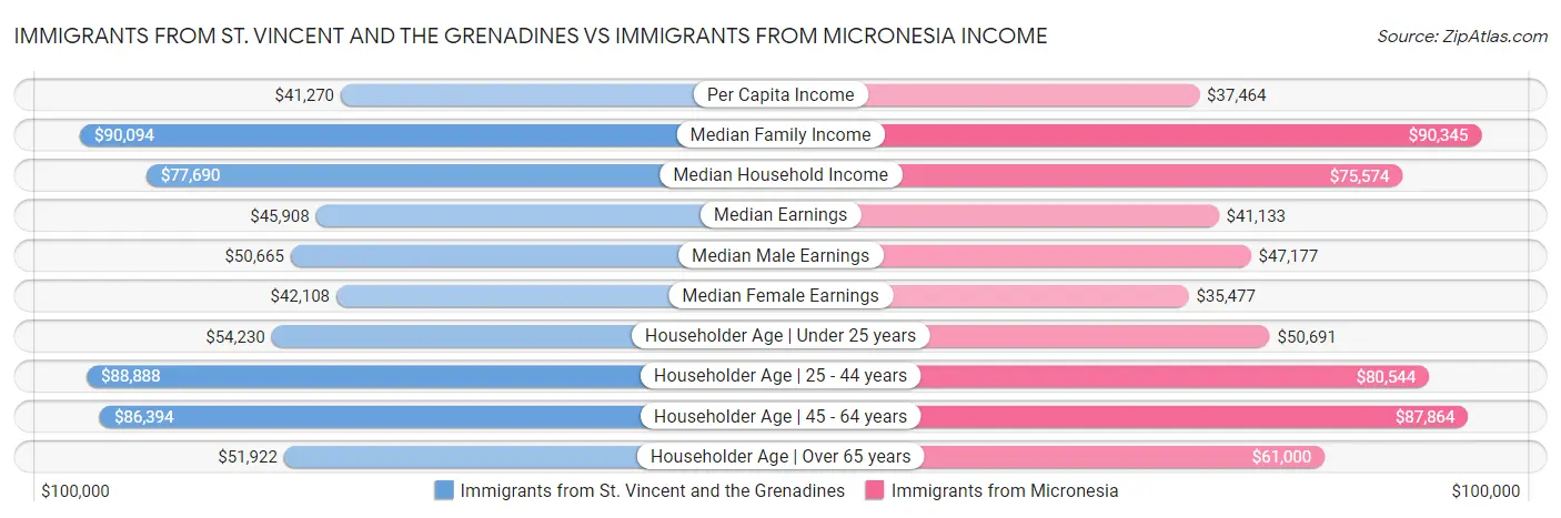 Immigrants from St. Vincent and the Grenadines vs Immigrants from Micronesia Income
