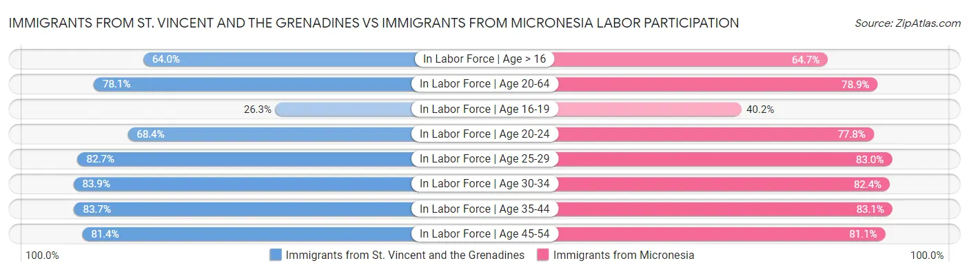 Immigrants from St. Vincent and the Grenadines vs Immigrants from Micronesia Labor Participation