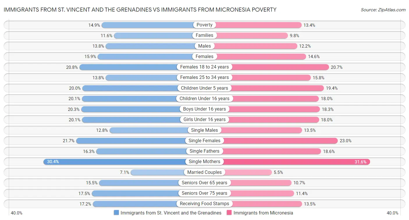 Immigrants from St. Vincent and the Grenadines vs Immigrants from Micronesia Poverty