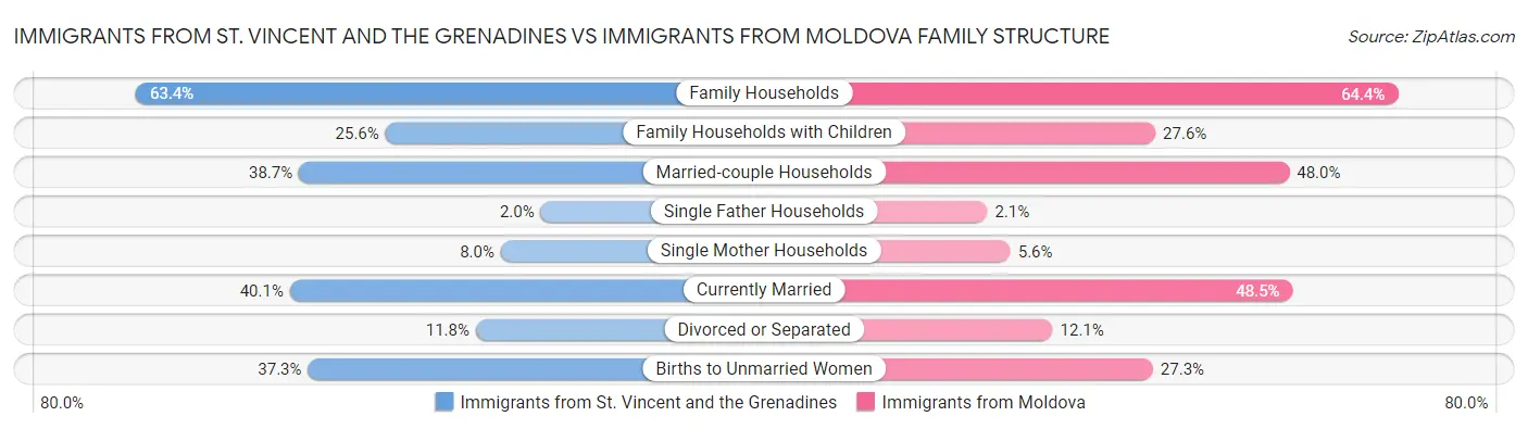 Immigrants from St. Vincent and the Grenadines vs Immigrants from Moldova Family Structure