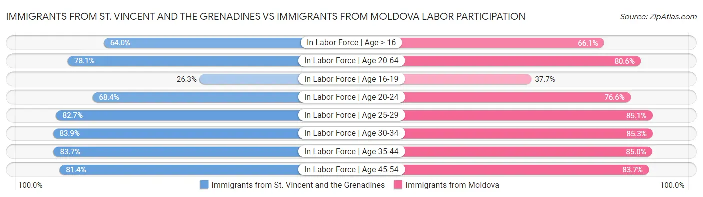 Immigrants from St. Vincent and the Grenadines vs Immigrants from Moldova Labor Participation