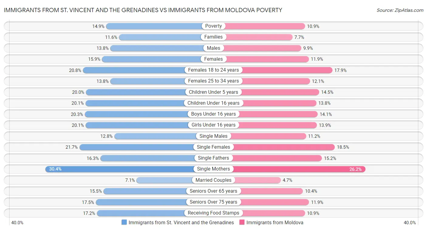 Immigrants from St. Vincent and the Grenadines vs Immigrants from Moldova Poverty