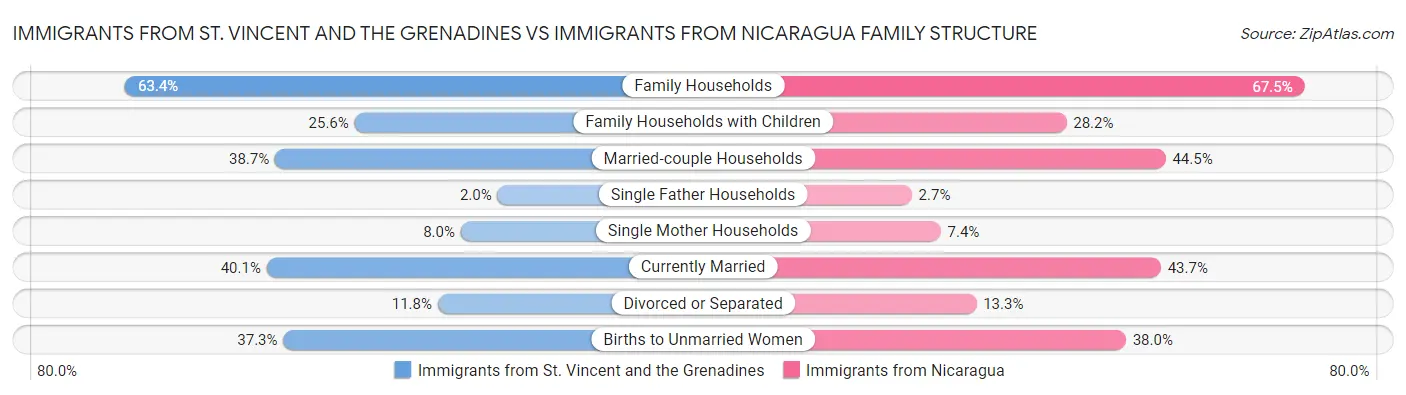 Immigrants from St. Vincent and the Grenadines vs Immigrants from Nicaragua Family Structure