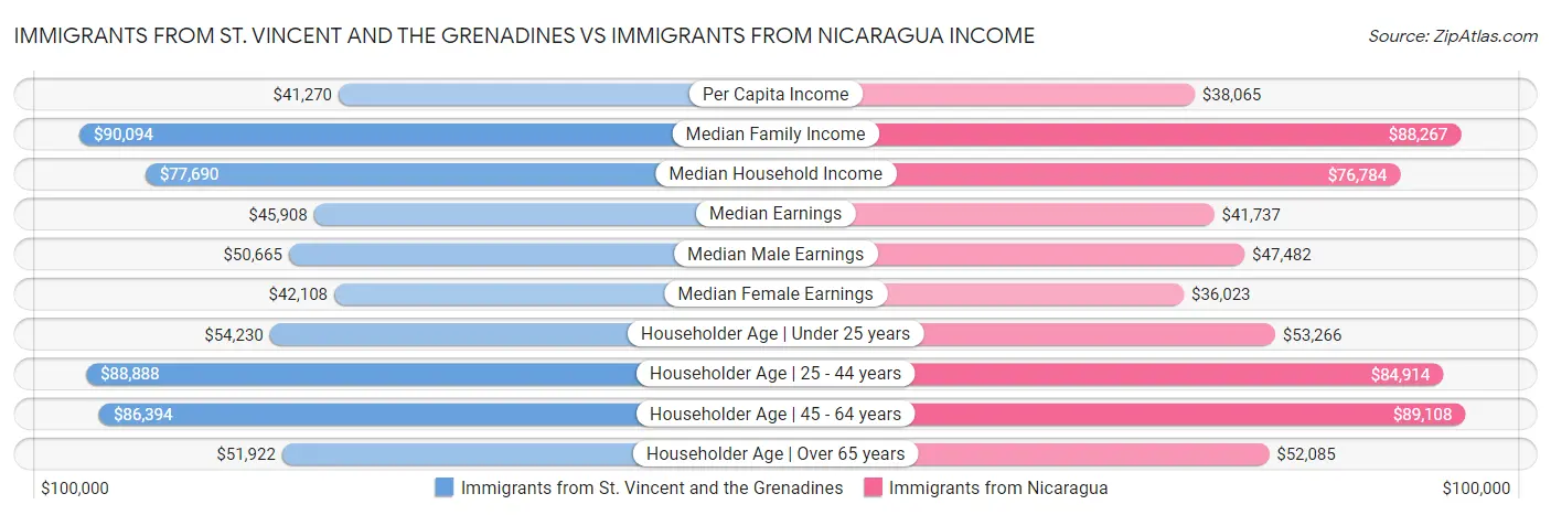Immigrants from St. Vincent and the Grenadines vs Immigrants from Nicaragua Income
