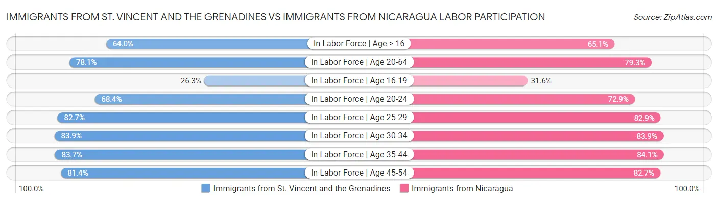 Immigrants from St. Vincent and the Grenadines vs Immigrants from Nicaragua Labor Participation