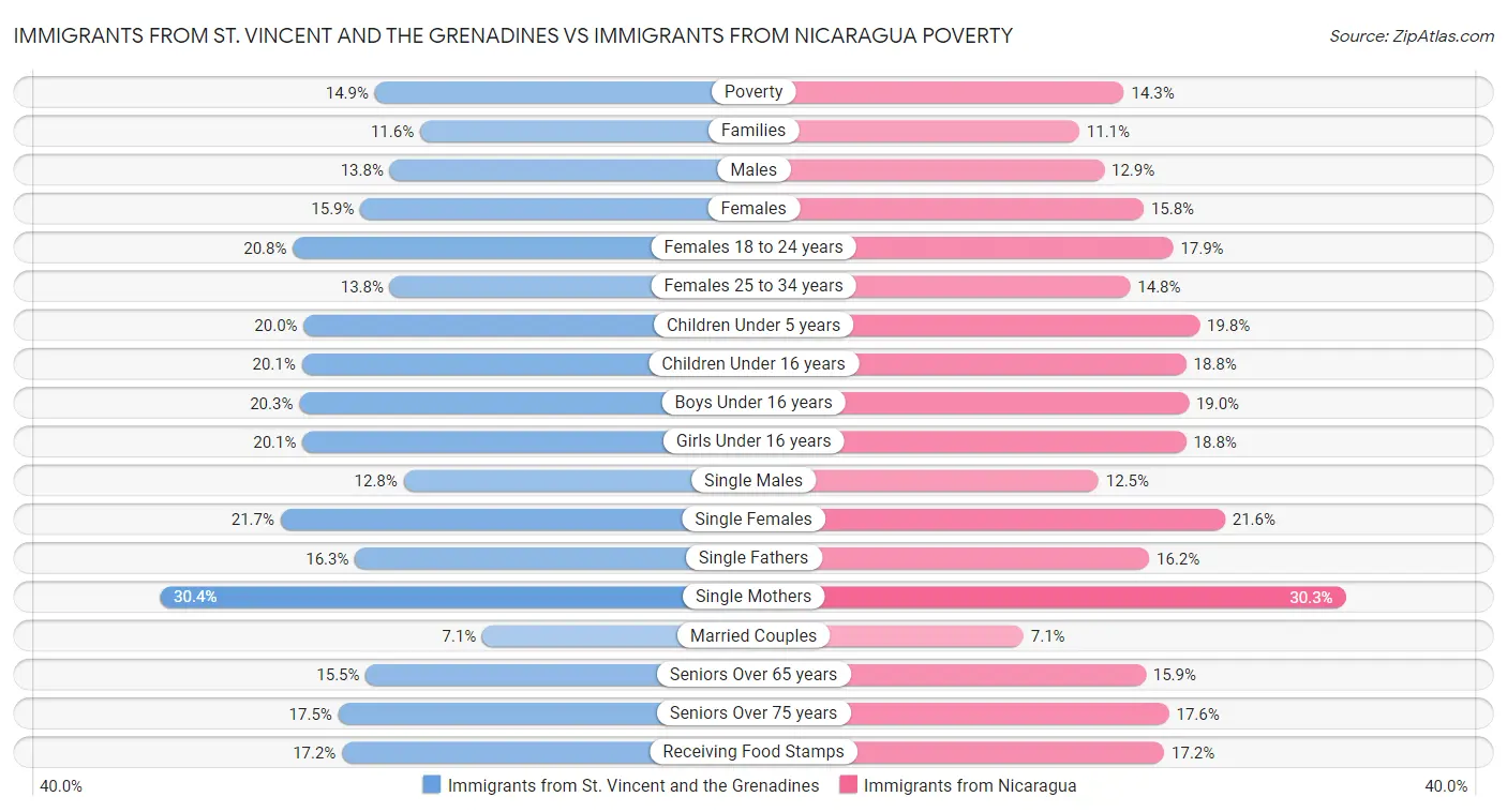 Immigrants from St. Vincent and the Grenadines vs Immigrants from Nicaragua Poverty
