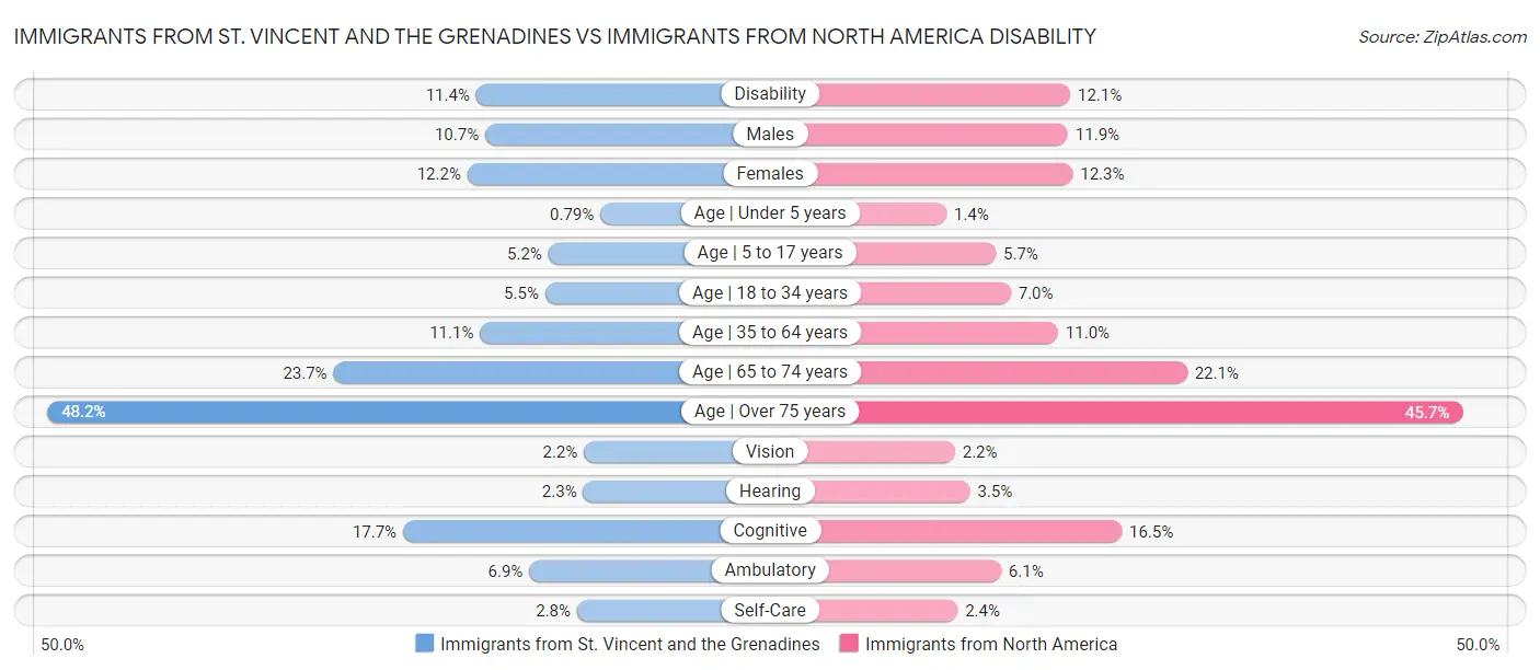 Immigrants from St. Vincent and the Grenadines vs Immigrants from North America Disability