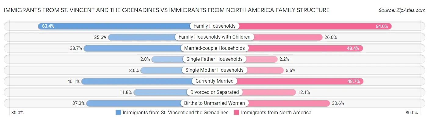 Immigrants from St. Vincent and the Grenadines vs Immigrants from North America Family Structure