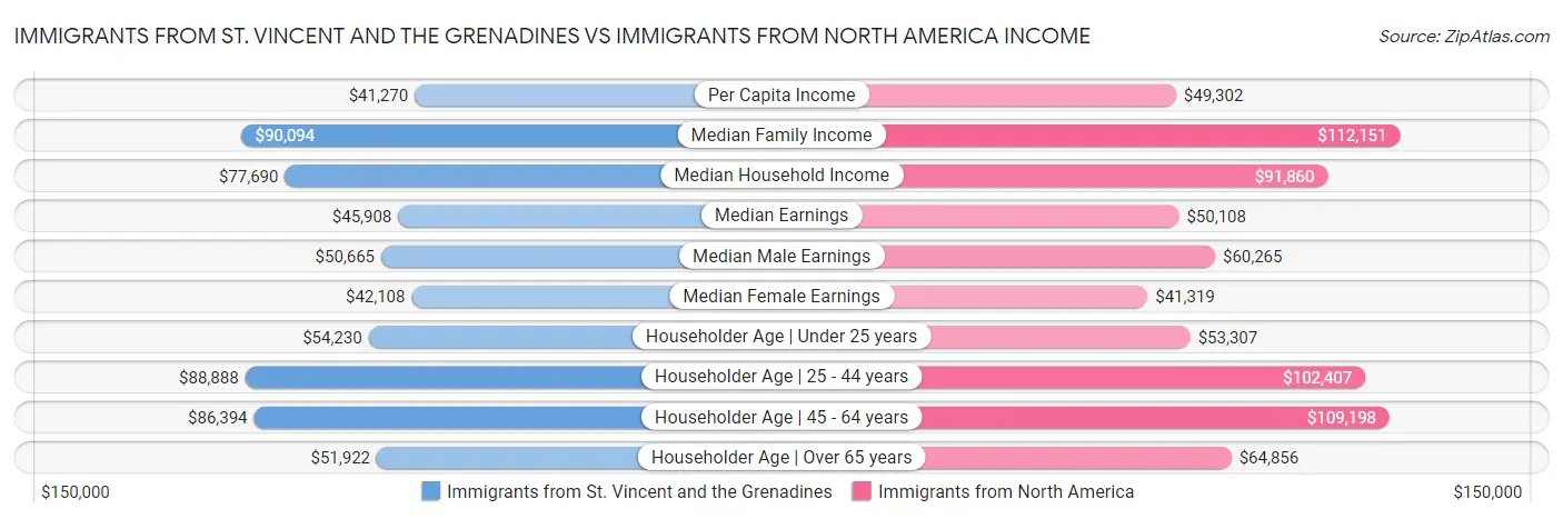 Immigrants from St. Vincent and the Grenadines vs Immigrants from North America Income