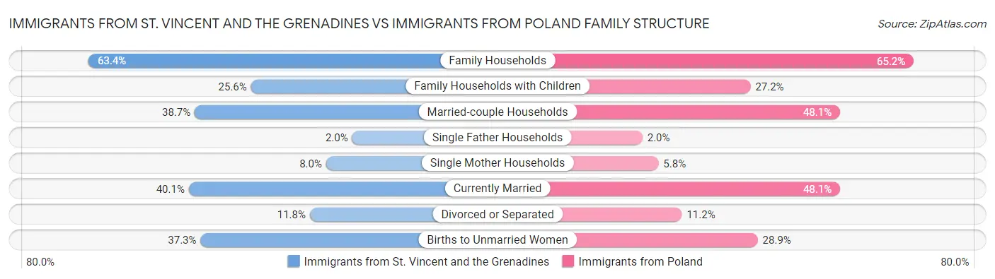 Immigrants from St. Vincent and the Grenadines vs Immigrants from Poland Family Structure