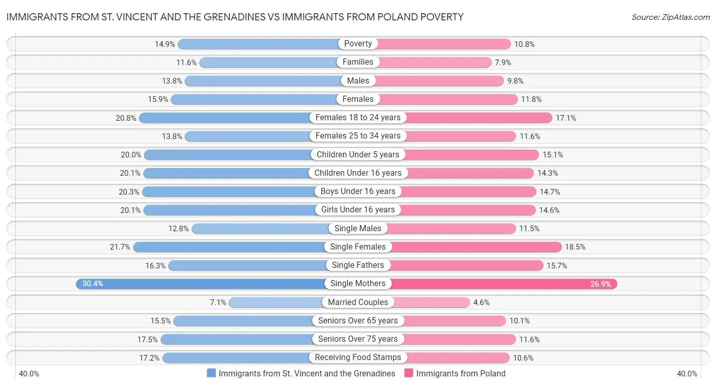 Immigrants from St. Vincent and the Grenadines vs Immigrants from Poland Poverty