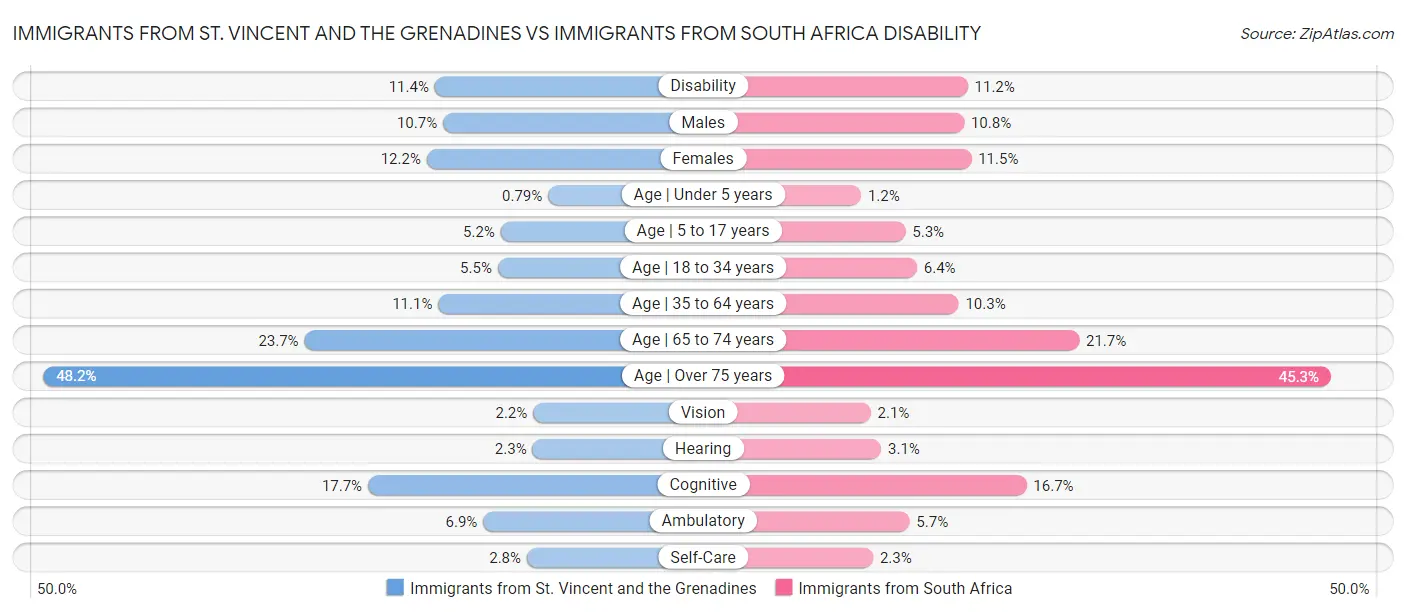 Immigrants from St. Vincent and the Grenadines vs Immigrants from South Africa Disability