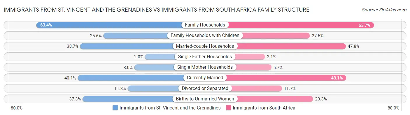 Immigrants from St. Vincent and the Grenadines vs Immigrants from South Africa Family Structure