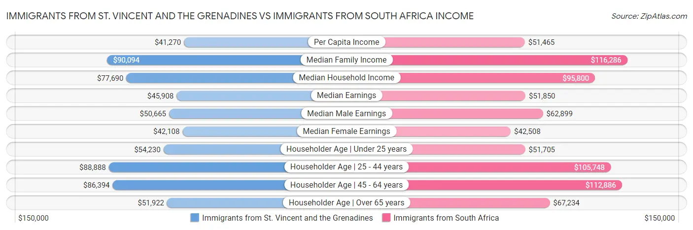 Immigrants from St. Vincent and the Grenadines vs Immigrants from South Africa Income