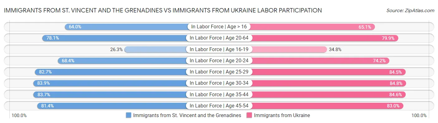 Immigrants from St. Vincent and the Grenadines vs Immigrants from Ukraine Labor Participation