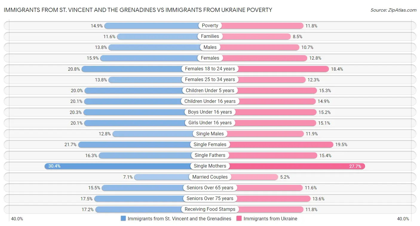 Immigrants from St. Vincent and the Grenadines vs Immigrants from Ukraine Poverty