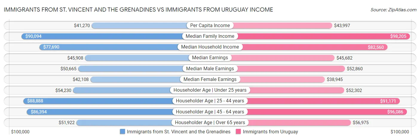 Immigrants from St. Vincent and the Grenadines vs Immigrants from Uruguay Income