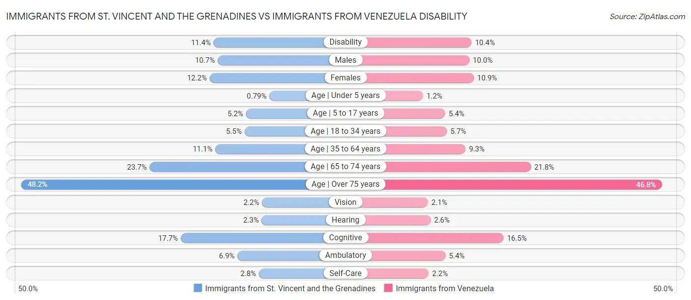 Immigrants from St. Vincent and the Grenadines vs Immigrants from Venezuela Disability