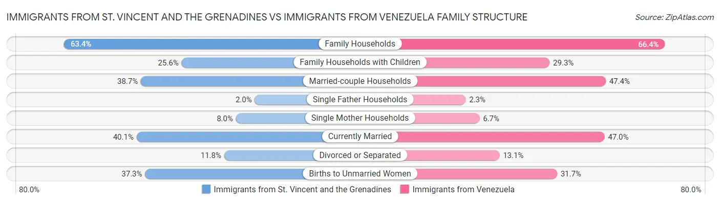 Immigrants from St. Vincent and the Grenadines vs Immigrants from Venezuela Family Structure
